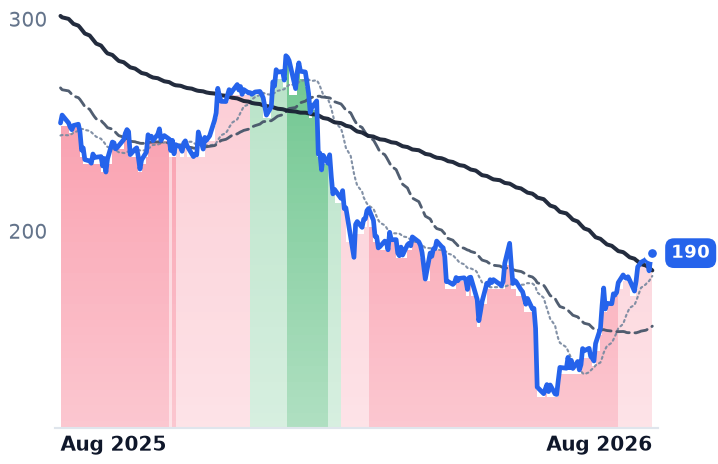 ACN 12-month price