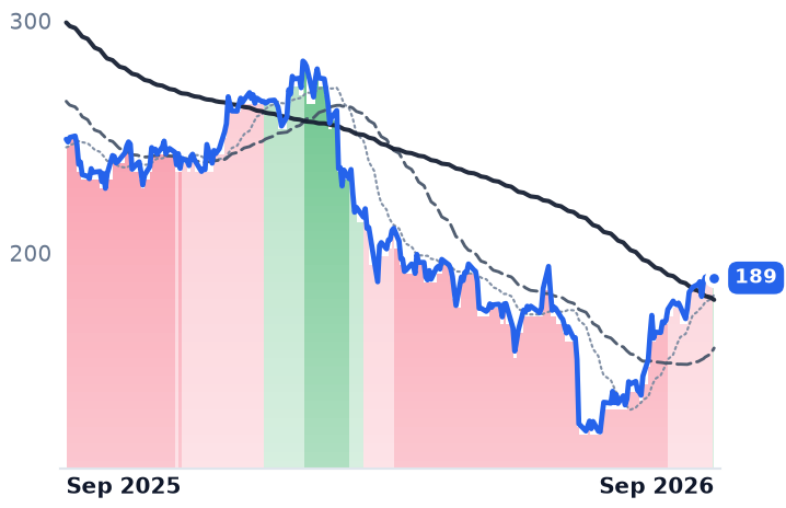 ACN 12-month price