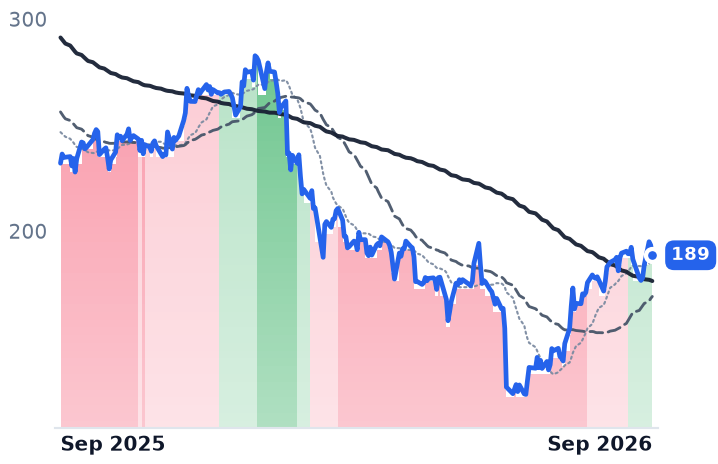 ACN 12-month price