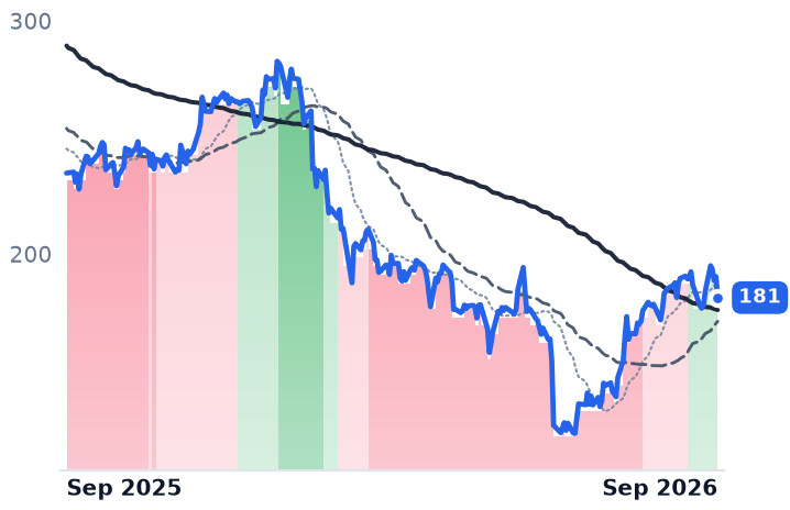 ACN 12-month price