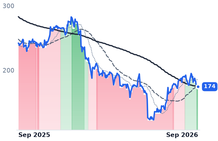 ACN 12-month price