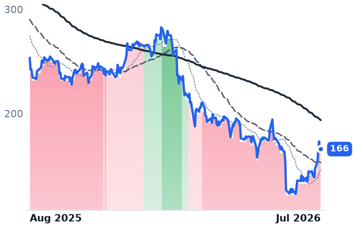 ACN 12-month price