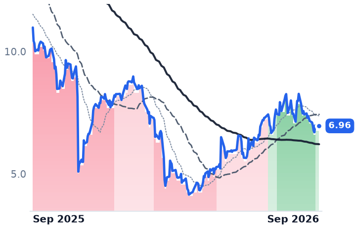 ACVA 12-month price