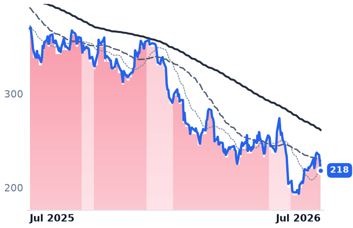 ADBE 12-month price