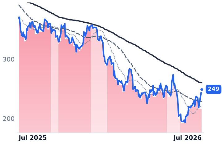ADBE 12-month price