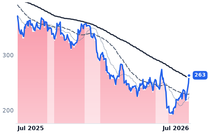 ADBE 12-month price