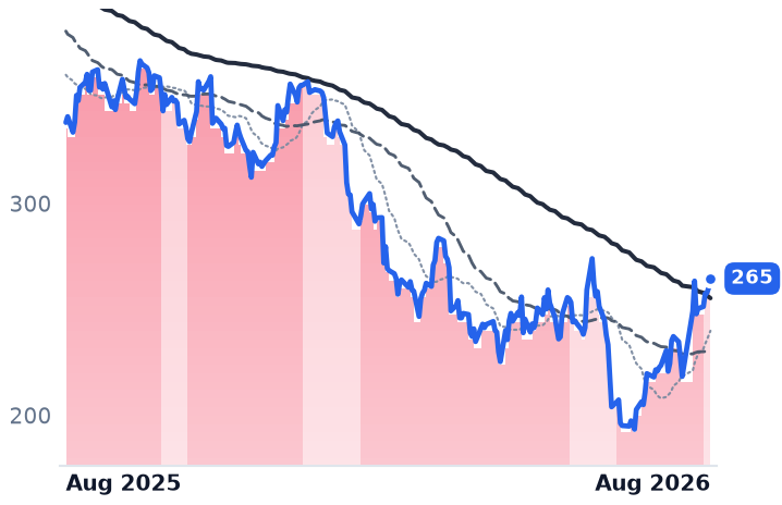 ADBE 12-month price