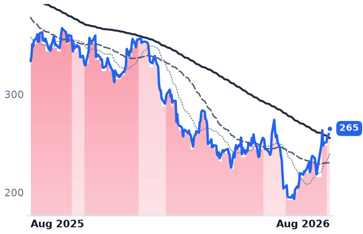 ADBE 12-month price