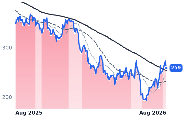 ADBE 12-month price
