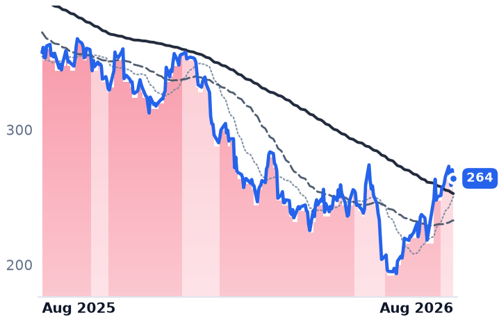ADBE 12-month price