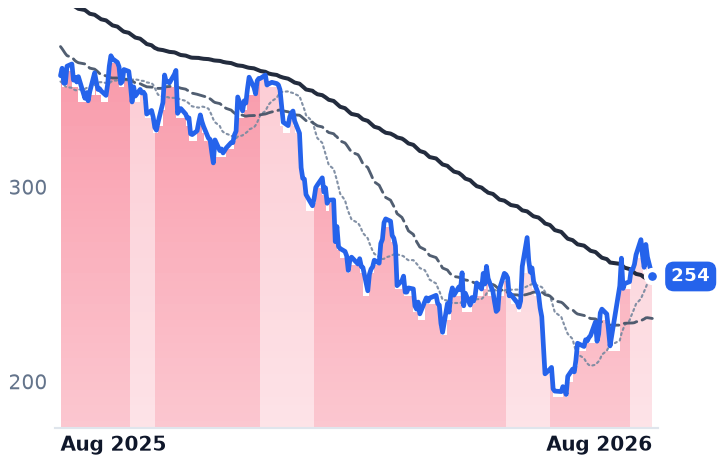 ADBE 12-month price