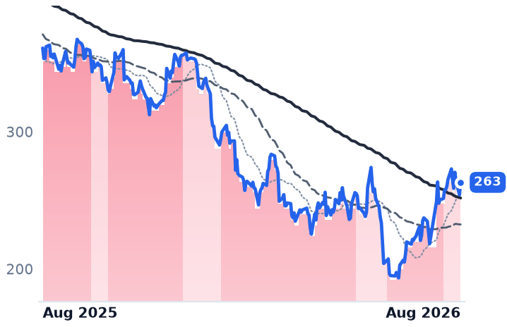 ADBE 12-month price