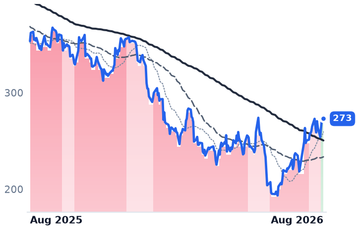 ADBE 12-month price