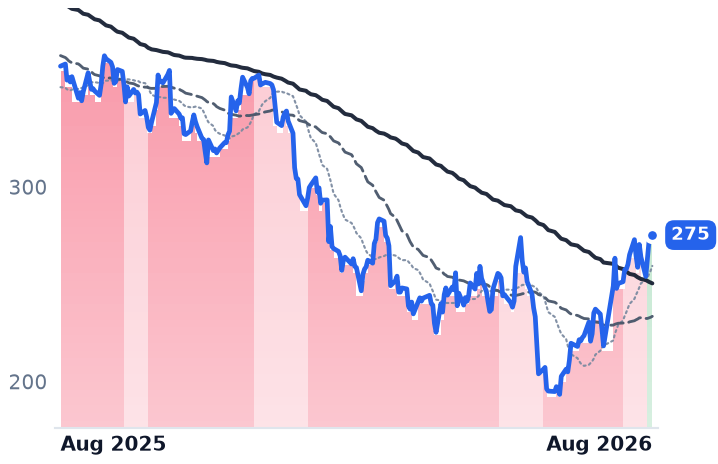ADBE 12-month price