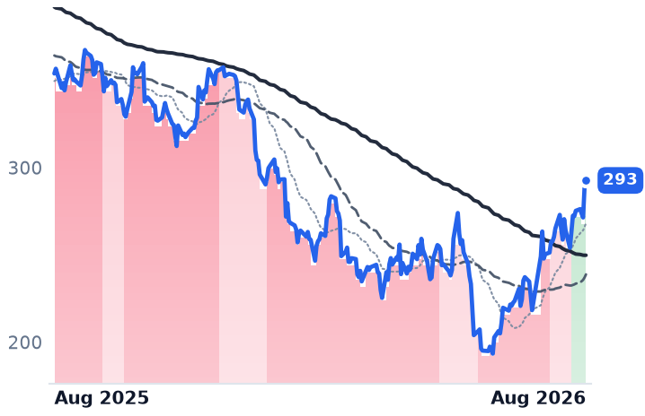 ADBE 12-month price