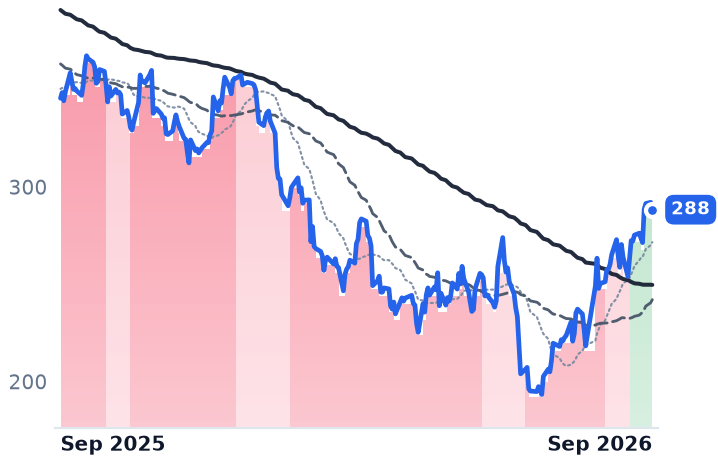 ADBE 12-month price