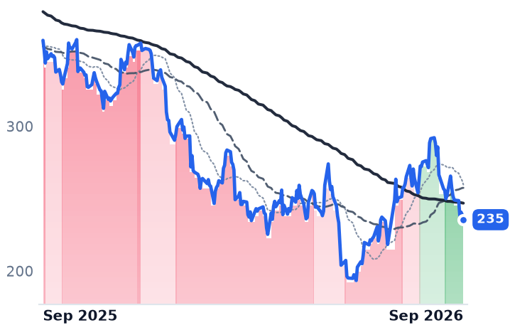 ADBE 12-month price