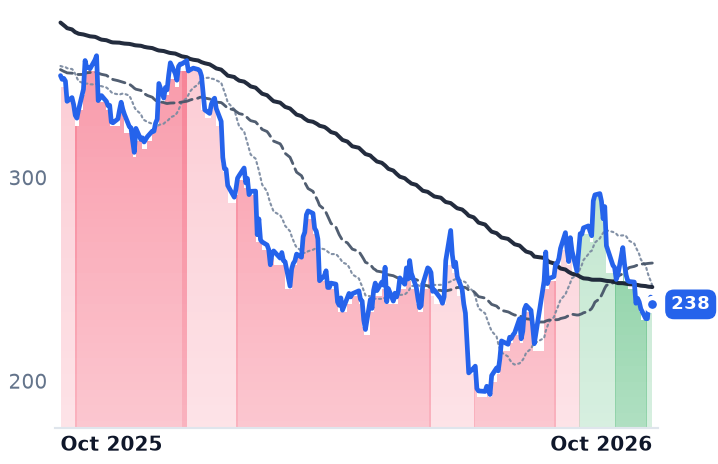 ADBE 12-month price