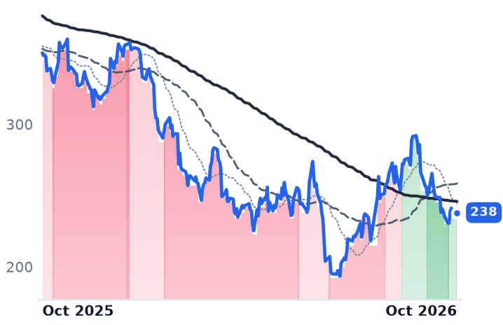 ADBE 12-month price