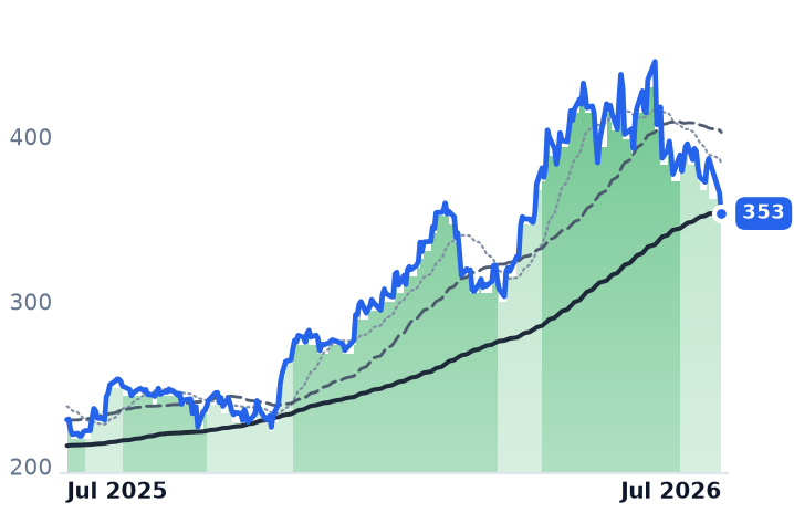 ADI 12-month price