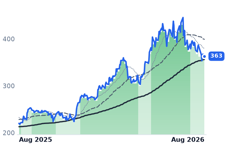 ADI 12-month price