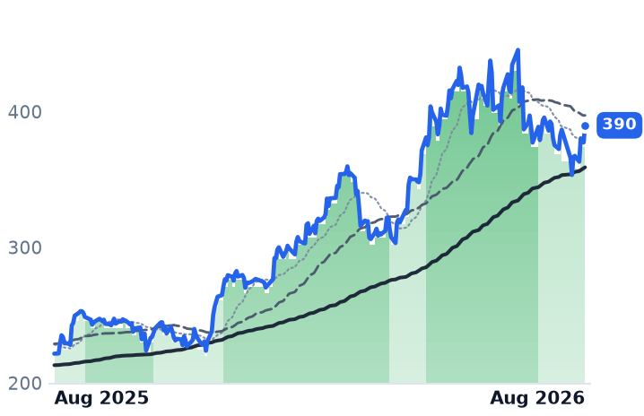 ADI 12-month price