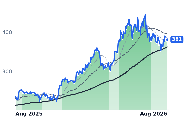 ADI 12-month price