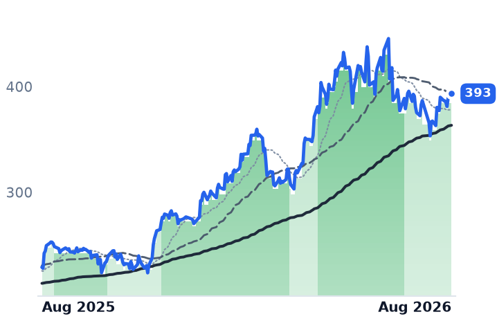 ADI 12-month price