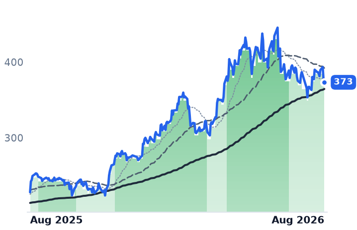 ADI 12-month price