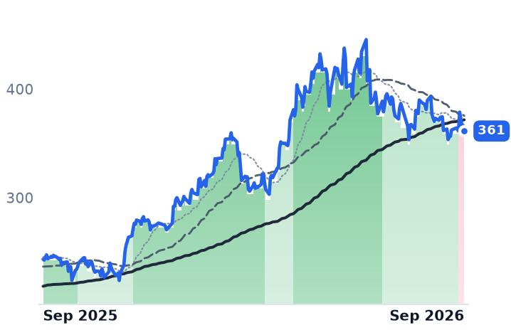 ADI 12-month price