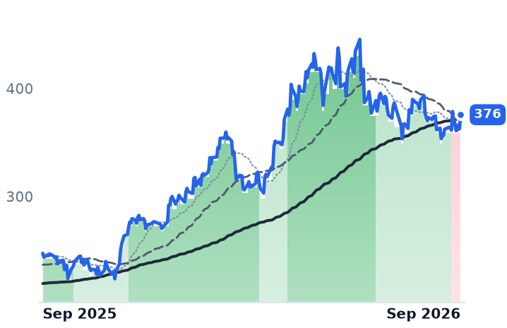 ADI 12-month price