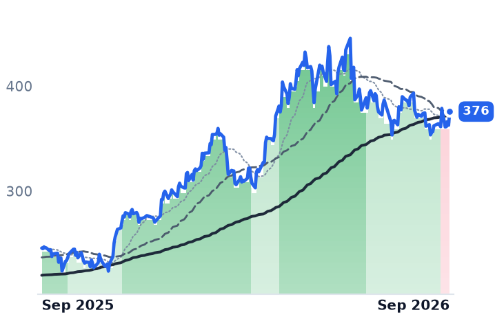 ADI 12-month price