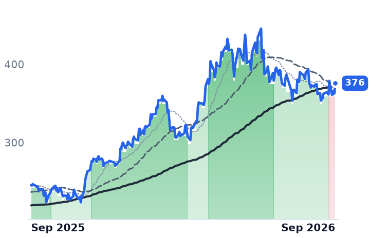 ADI 12-month price