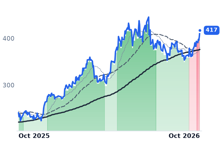 ADI 12-month price