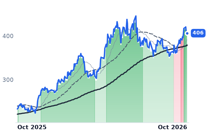 ADI 12-month price