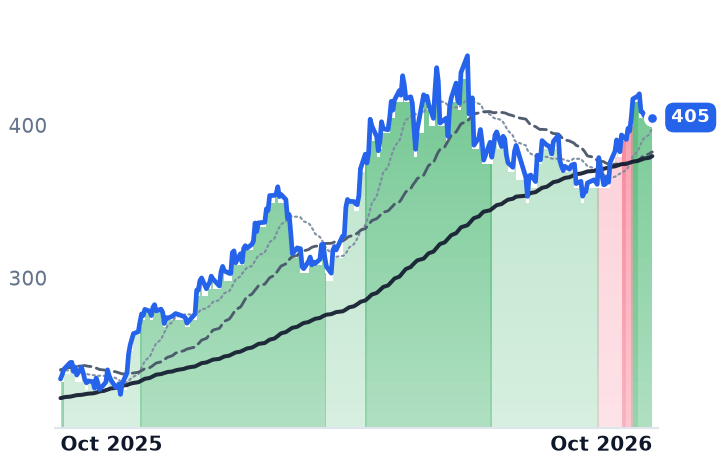 ADI 12-month price