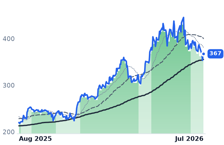 ADI 12-month price