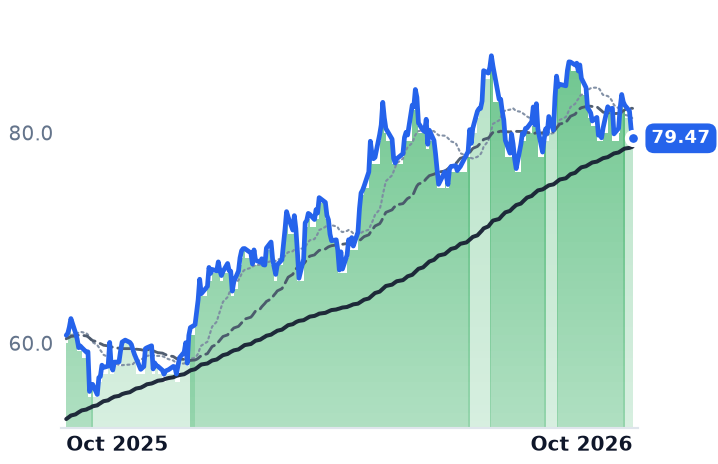 ADM 12-month price