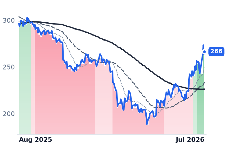 ADP 12-month price