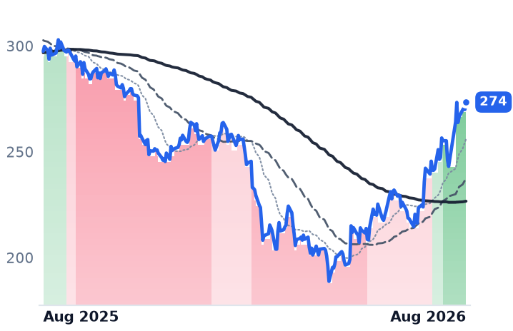 ADP 12-month price