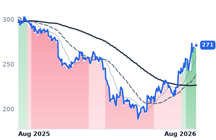 ADP 12-month price