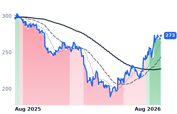 ADP 12-month price