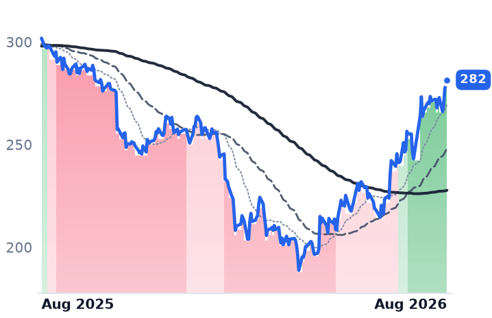 ADP 12-month price