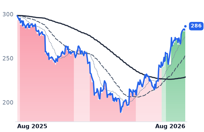 ADP 12-month price