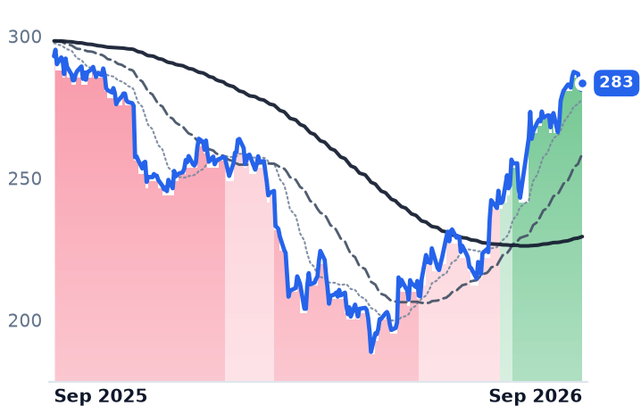 ADP 12-month price