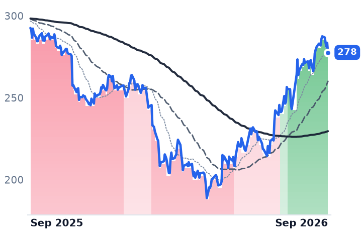 ADP 12-month price