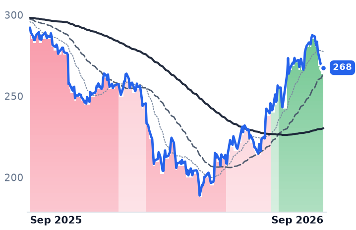 ADP 12-month price