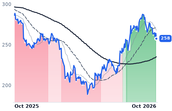 ADP 12-month price
