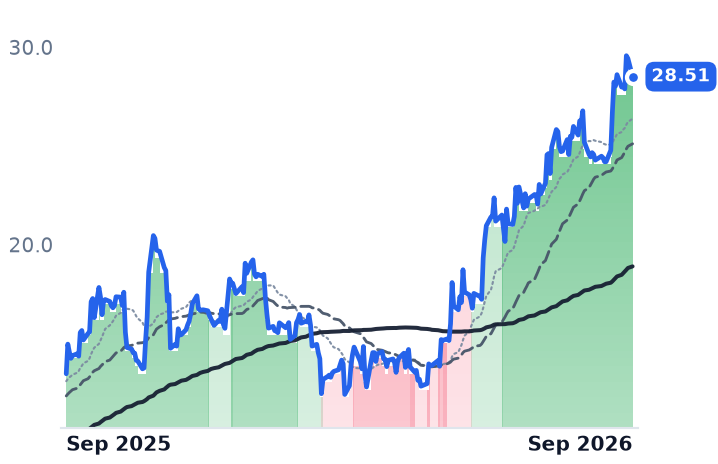 ADPT 12-month price