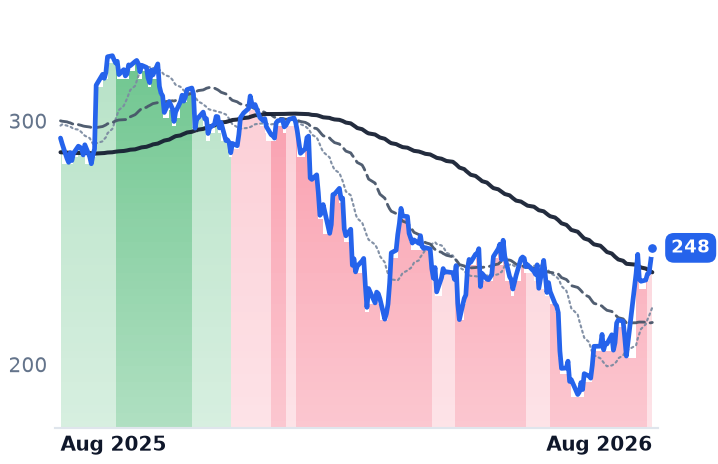 ADSK 12-month price